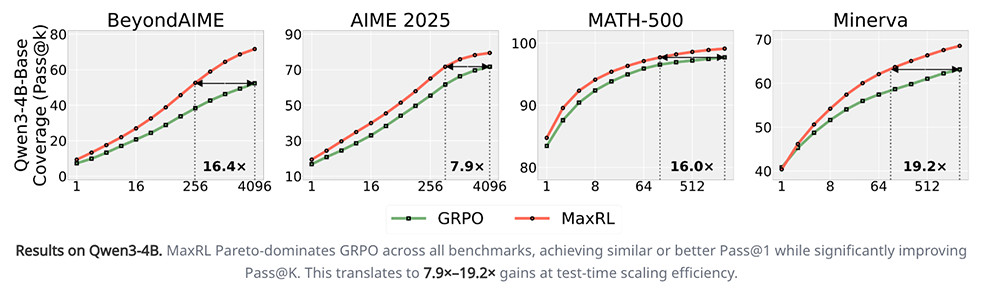 Math results compared