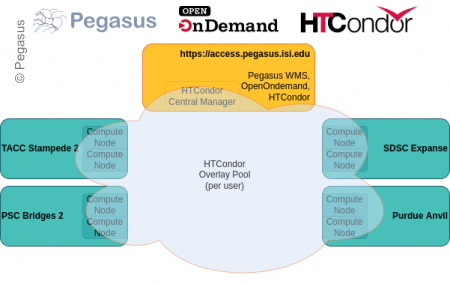 The HTCondor pool is created as an overlay across one or more ACCESS resource providers